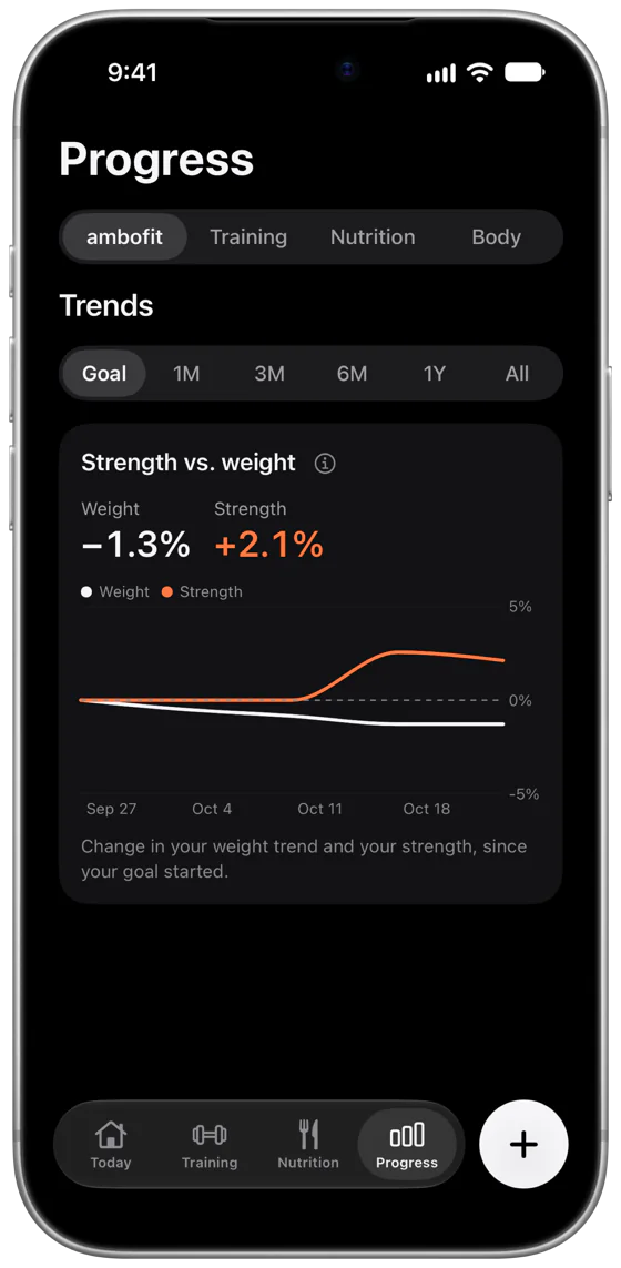 ambofit Progress: strength vs. weight since the goal started, weight minus 1.3 percent and strength plus 3.2 percent.