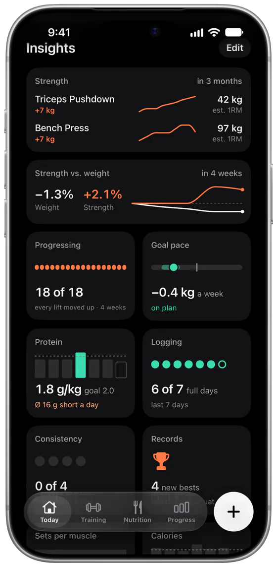 ambofit insights on Today: strength up 7 kg in 3 months for Triceps Pushdown and Bench Press, strength vs. weight minus 1.3 and plus 2.1 percent, 18 of 18 lifts progressing, goal pace minus 0.4 kg a week on plan, protein 1.8 g per kg, 6 of 7 days fully logged, 4 new records.