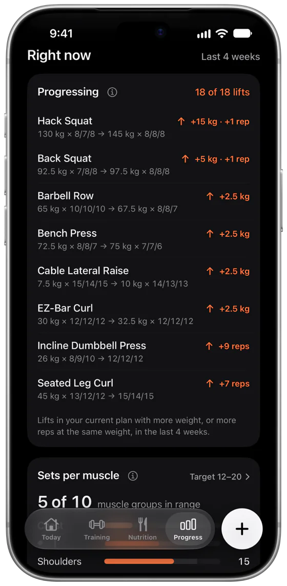 ambofit Progress, right now in the last 4 weeks: progressing 18 of 18 lifts, for example Hack Squat plus 15 kg and 1 rep, from 130 kg for 8, 7, 8 reps to 145 kg for 8, 8, 8, and Back Squat plus 5 kg and 1 rep.